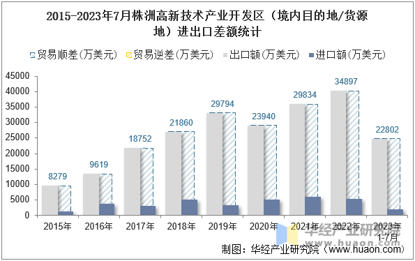 2015-2023年7月株洲高新技术产业开发区（境内目的地/货源地）进出口差额统计