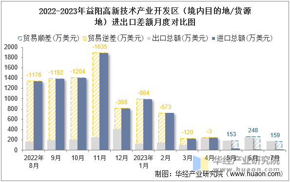 2022-2023年益阳高新技术产业开发区（境内目的地/货源地）进出口差额月度对比图