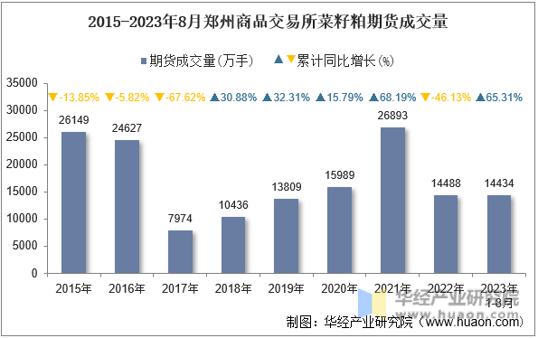 2015-2023年8月郑州商品交易所菜籽粕期货成交量