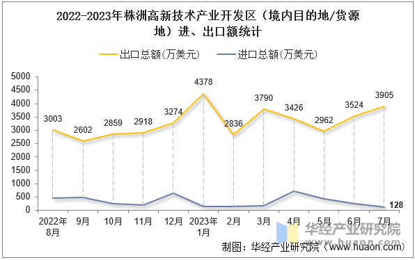 2022-2023年株洲高新技术产业开发区（境内目的地/货源地）进、出口额统计