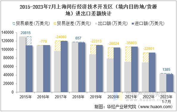 2015-2023年7月上海闵行经济技术开发区（境内目的地/货源地）进出口差额统计