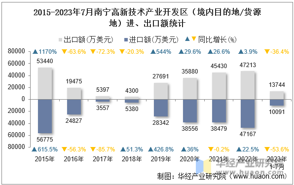 2015-2023年7月南宁高新技术产业开发区（境内目的地/货源地）进、出口额统计