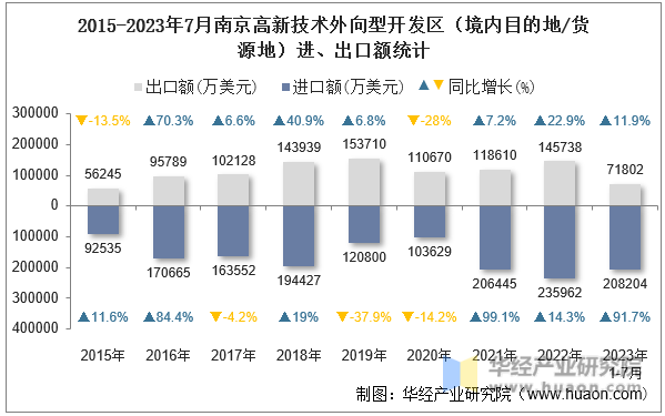 2015-2023年7月南京高新技术外向型开发区（境内目的地/货源地）进、出口额统计