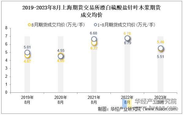 2019-2023年8月上海期货交易所漂白硫酸盐针叶木浆期货成交均价