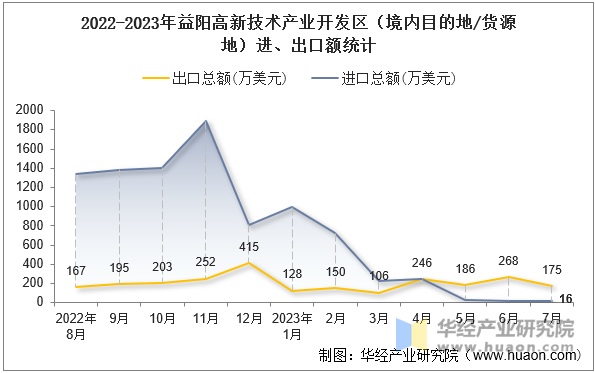 2022-2023年益阳高新技术产业开发区（境内目的地/货源地）进、出口额统计