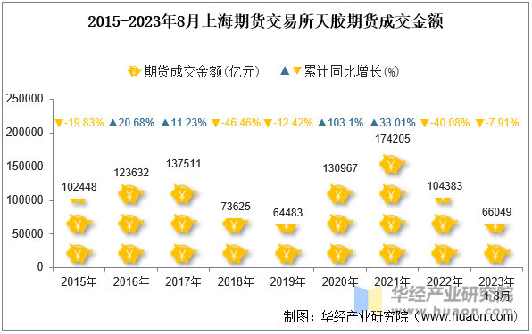 2015-2023年8月上海期货交易所天胶期货成交金额