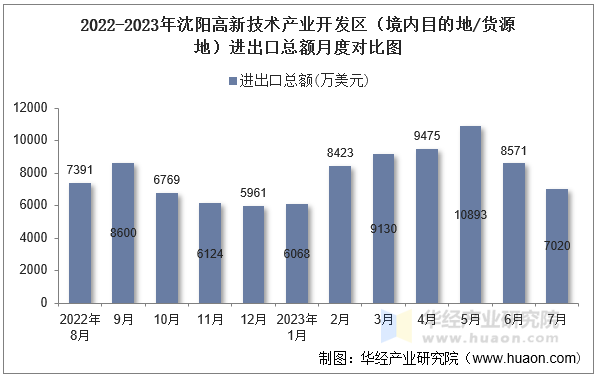 2022-2023年沈阳高新技术产业开发区（境内目的地/货源地）进出口总额月度对比图