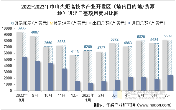 2022-2023年中山火炬高技术产业开发区（境内目的地/货源地）进出口差额月度对比图