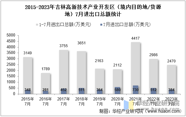 2015-2023年吉林高新技术产业开发区（境内目的地/货源地）7月进出口总额统计