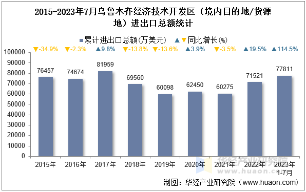 2015-2023年7月乌鲁木齐经济技术开发区（境内目的地/货源地）进出口总额统计