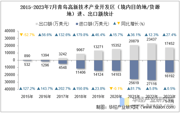 2015-2023年7月青岛高新技术产业开发区（境内目的地/货源地）进、出口额统计