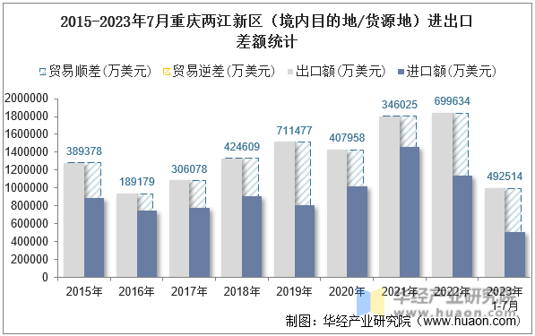 2015-2023年7月重庆两江新区（境内目的地/货源地）进出口差额统计