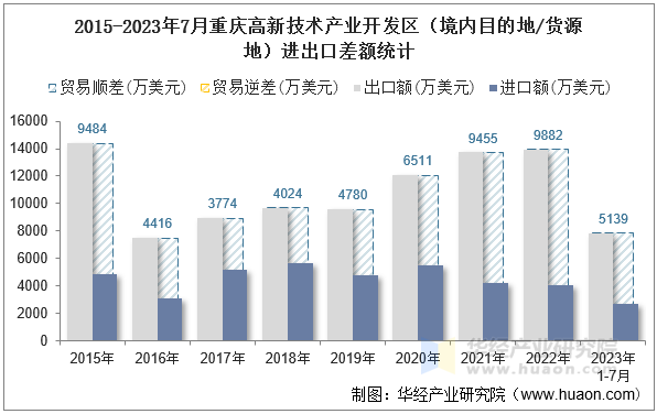 2015-2023年7月重庆高新技术产业开发区（境内目的地/货源地）进出口差额统计