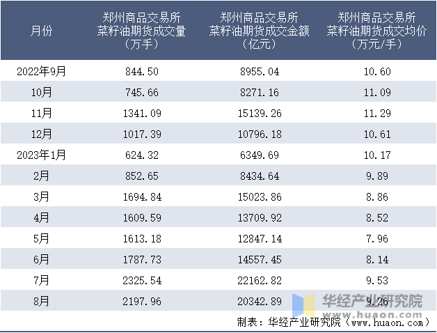 2022-2023年8月郑州商品交易所菜籽油期货成交情况统计表