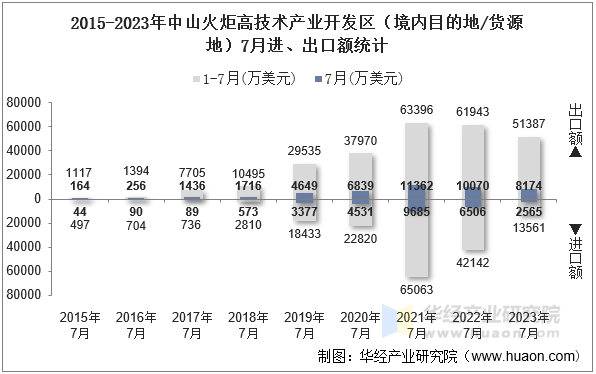 2015-2023年中山火炬高技术产业开发区（境内目的地/货源地）7月进、出口额统计