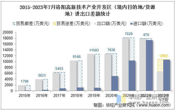 2015-2023年7月洛阳高新技术产业开发区（境内目的地/货源地）进出口差额统计