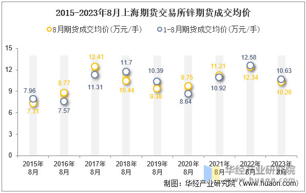 2015-2023年8月上海期货交易所锌期货成交均价