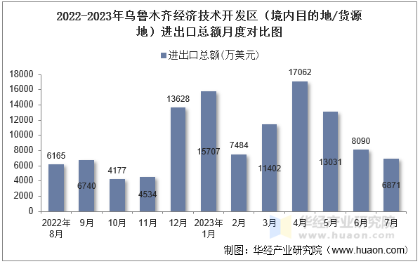 2022-2023年乌鲁木齐经济技术开发区（境内目的地/货源地）进出口总额月度对比图
