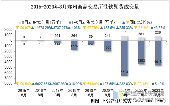 2015-2023年8月郑州商品交易所硅铁期货成交量