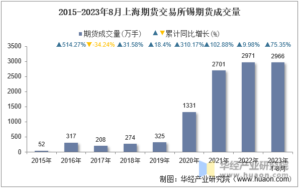 2015-2023年8月上海期货交易所锡期货成交量