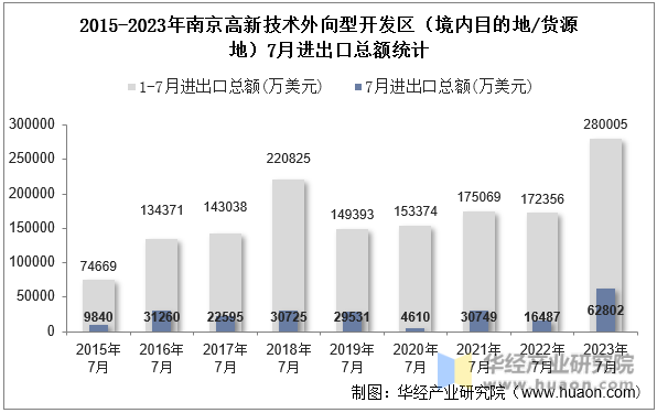 2015-2023年南京高新技术外向型开发区（境内目的地/货源地）7月进出口总额统计