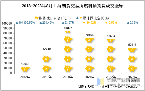 2018-2023年8月上海期货交易所燃料油期货成交金额