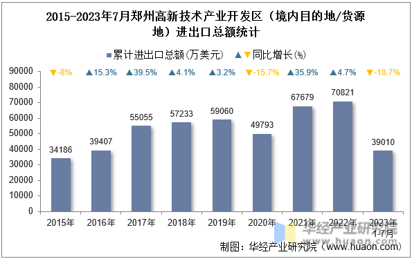 2015-2023年7月郑州高新技术产业开发区（境内目的地/货源地）进出口总额统计