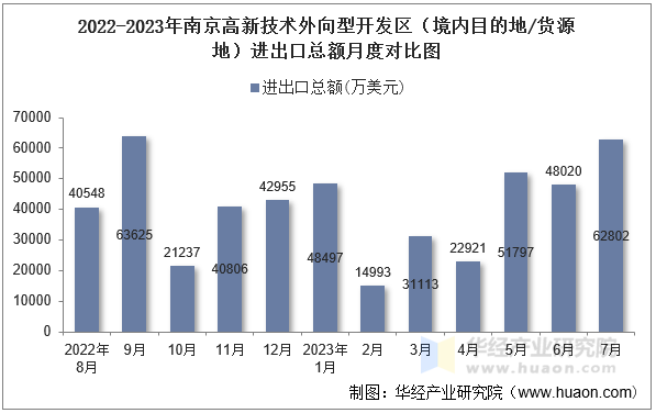 2022-2023年南京高新技术外向型开发区（境内目的地/货源地）进出口总额月度对比图