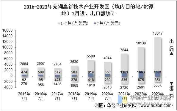 2015-2023年芜湖高新技术产业开发区（境内目的地/货源地）7月进、出口额统计
