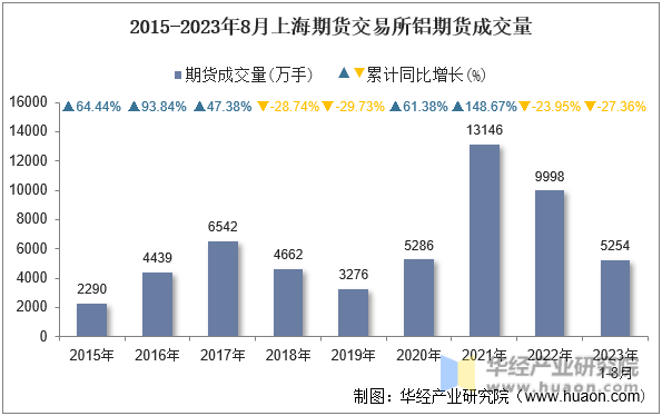 2015-2023年8月上海期货交易所铝期货成交量