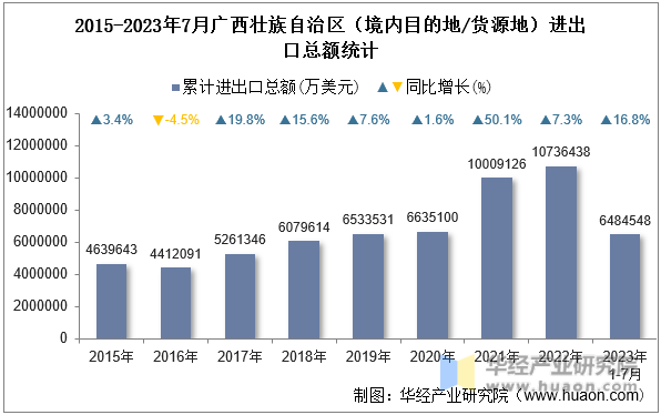 2015-2023年7月广西壮族自治区（境内目的地/货源地）进出口总额统计