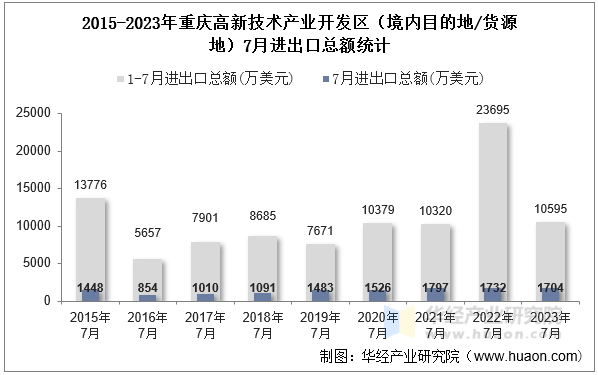 2015-2023年重庆高新技术产业开发区（境内目的地/货源地）7月进出口总额统计