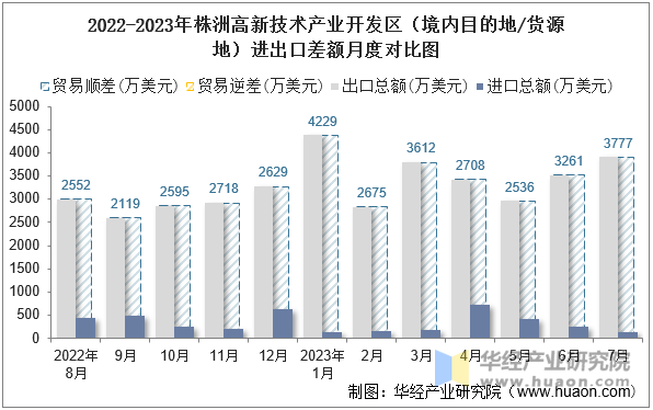 2022-2023年株洲高新技术产业开发区（境内目的地/货源地）进出口差额月度对比图