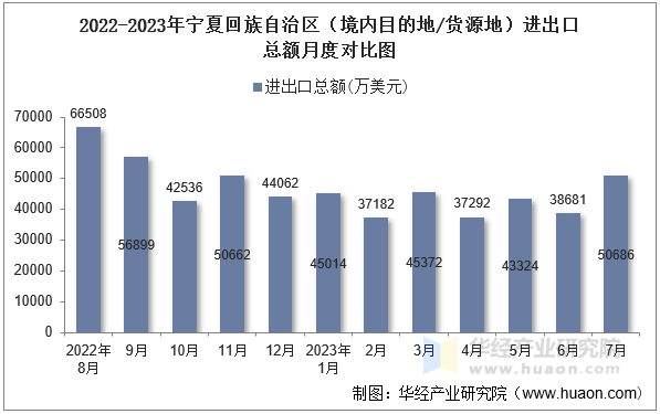 2022-2023年宁夏回族自治区（境内目的地/货源地）进出口总额月度对比图