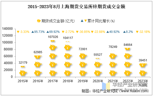 2015-2023年8月上海期货交易所锌期货成交金额