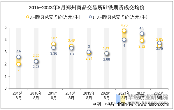 2015-2023年8月郑州商品交易所硅铁期货成交均价