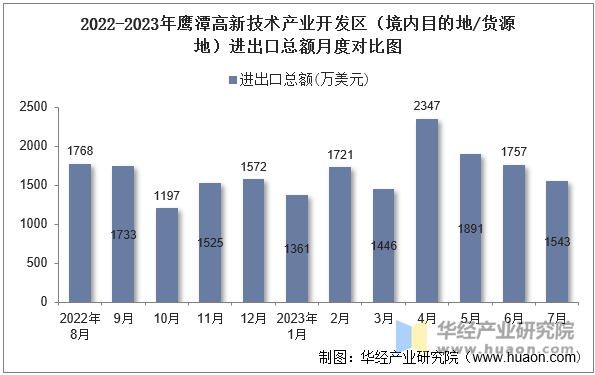 2022-2023年鹰潭高新技术产业开发区（境内目的地/货源地）进出口总额月度对比图