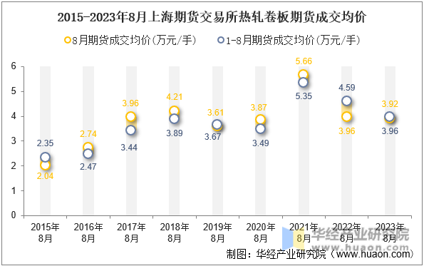 2015-2023年8月上海期货交易所热轧卷板期货成交均价