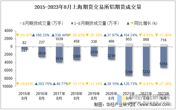 2015-2023年8月上海期货交易所铝期货成交量