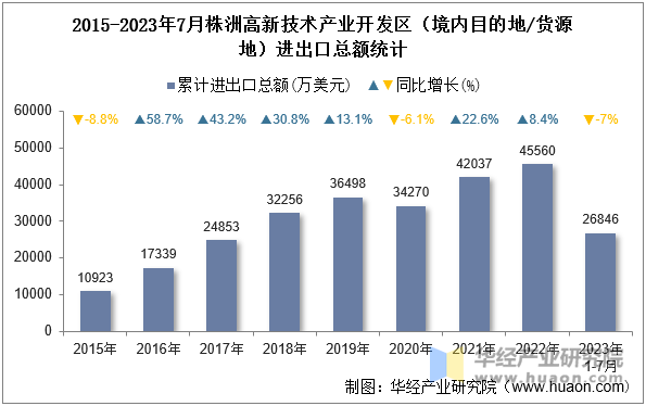 2015-2023年7月株洲高新技术产业开发区（境内目的地/货源地）进出口总额统计