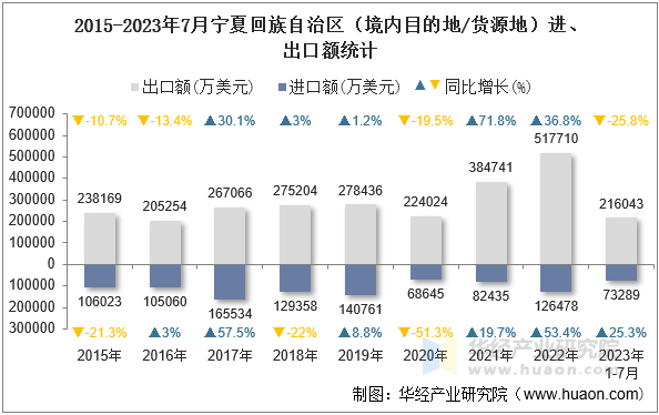 2015-2023年7月宁夏回族自治区（境内目的地/货源地）进、出口额统计