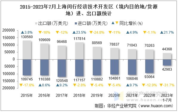 2015-2023年7月上海闵行经济技术开发区（境内目的地/货源地）进、出口额统计