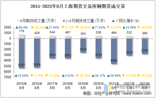 2015-2023年8月上海期货交易所铜期货成交量