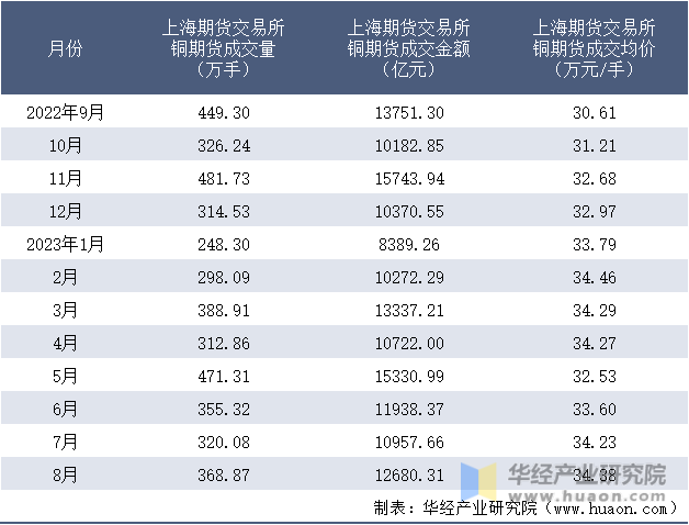 2022-2023年8月上海期货交易所铜期货成交情况统计表