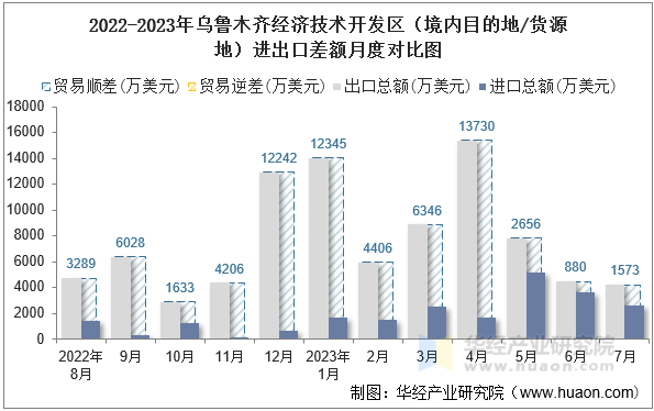 2022-2023年乌鲁木齐经济技术开发区（境内目的地/货源地）进出口差额月度对比图