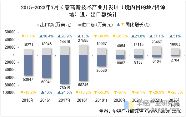 2015-2023年7月长春高新技术产业开发区（境内目的地/货源地）进、出口额统计