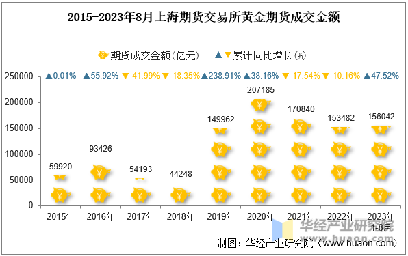 2015-2023年8月上海期货交易所黄金期货成交金额
