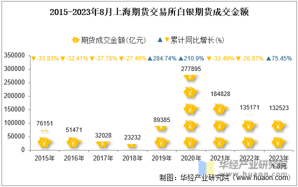 2015-2023年8月上海期货交易所白银期货成交金额
