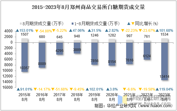 2015-2023年8月郑州商品交易所白糖期货成交量
