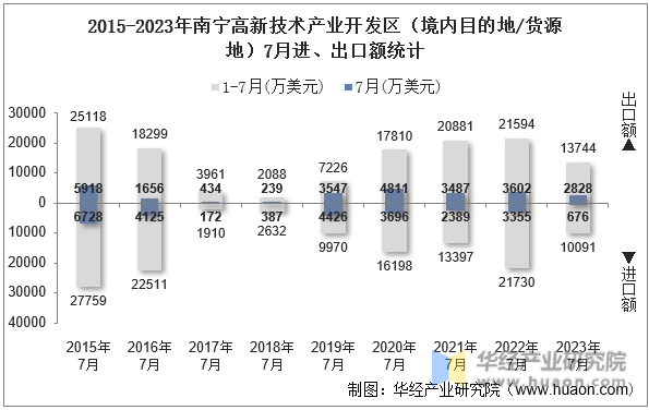 2015-2023年南宁高新技术产业开发区（境内目的地/货源地）7月进、出口额统计